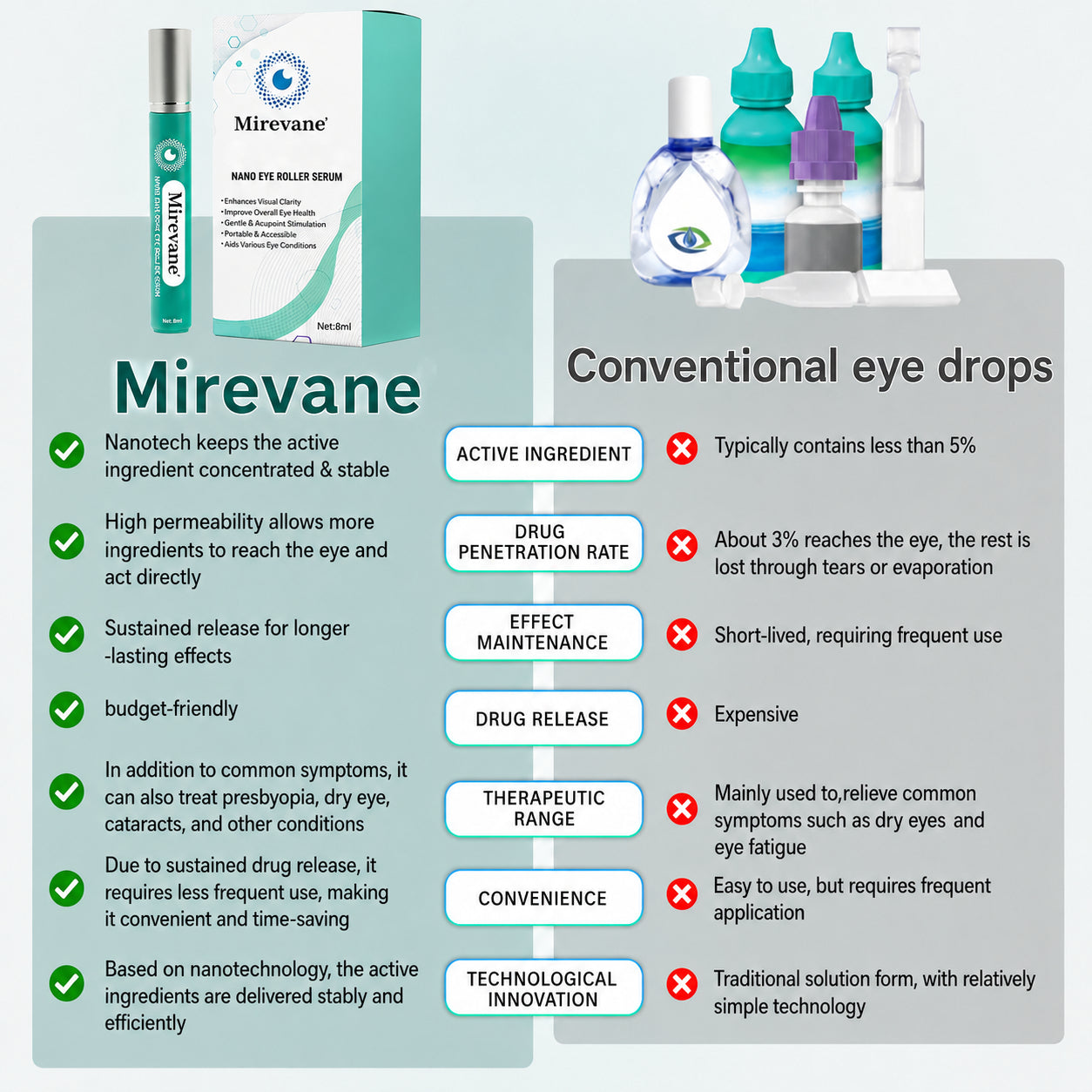 Mirevane Nano Eye Roller Serum